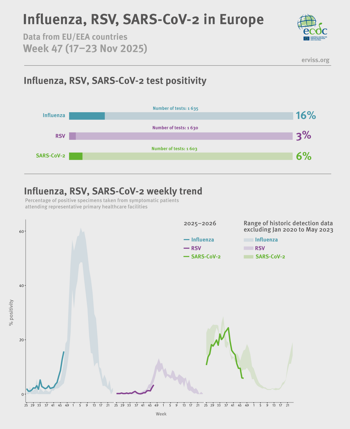 Weekly respiratory virus update, week 47, November 2025