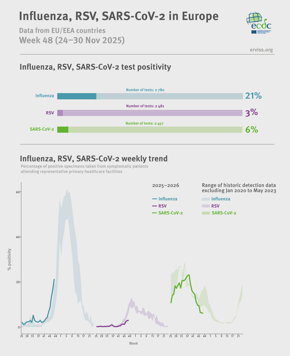 Weekly respiratory virus update, week 48, November 2025