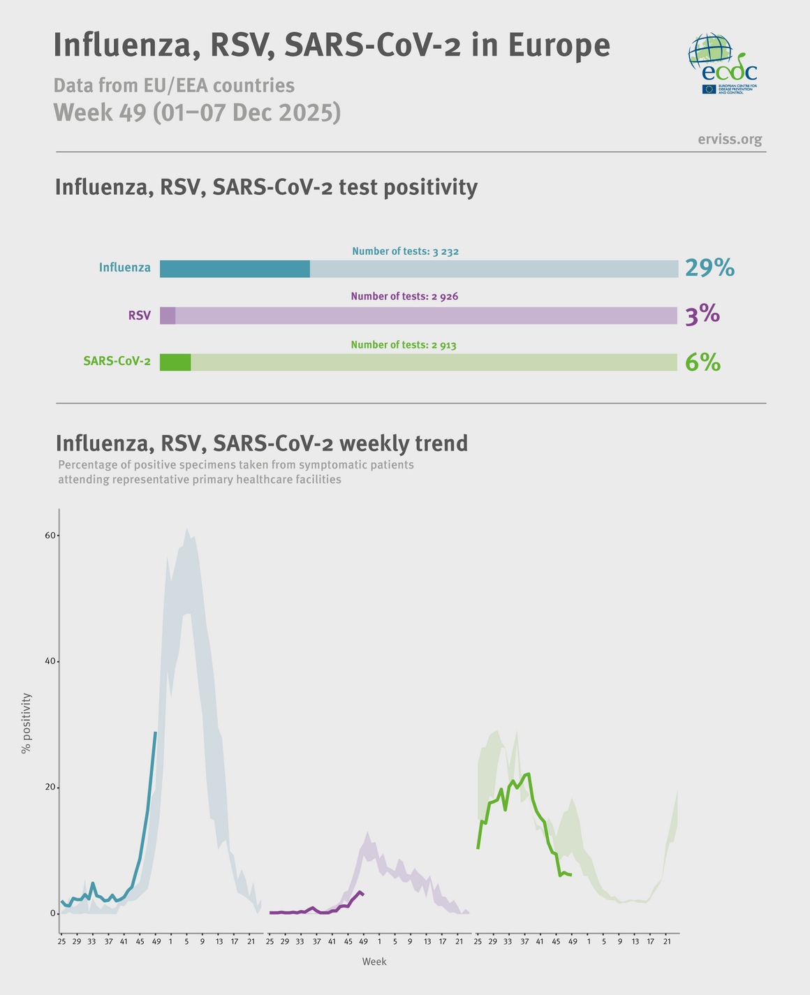 Weekly respiratory virus update, week 49, November 2025