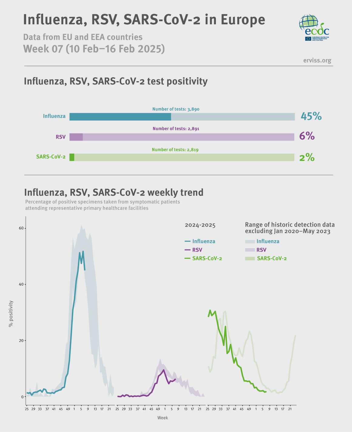 Weekly respiratory virus update, week 7, February 2025