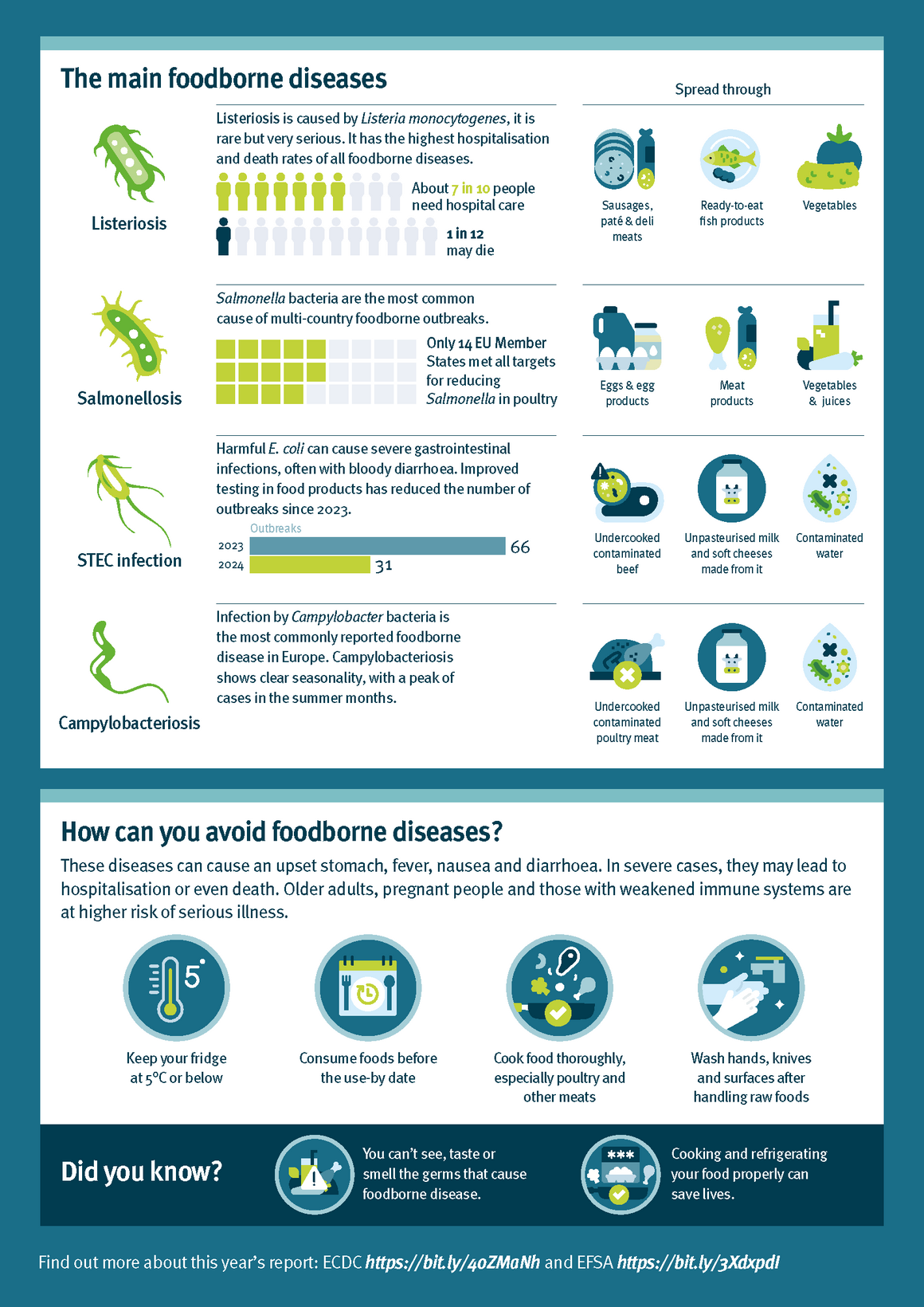 Infographic: Foodborne diseases in Europe What’s really making you sick?
