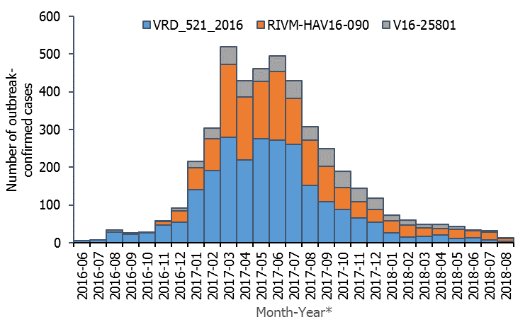 Figure 1. Distribution of hepatitis A outbreak-confirmed cases by month of onset and genetic sequence, June 2016 to August 2018, as of 7 September 2018, EU/EEA (n=4 475; 15 cases missing any date of report*)