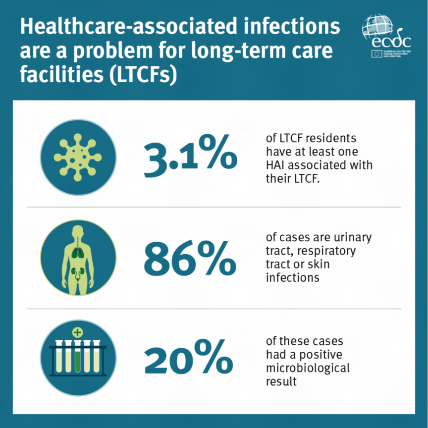 Healthcare-associated infections in long-term care facilities