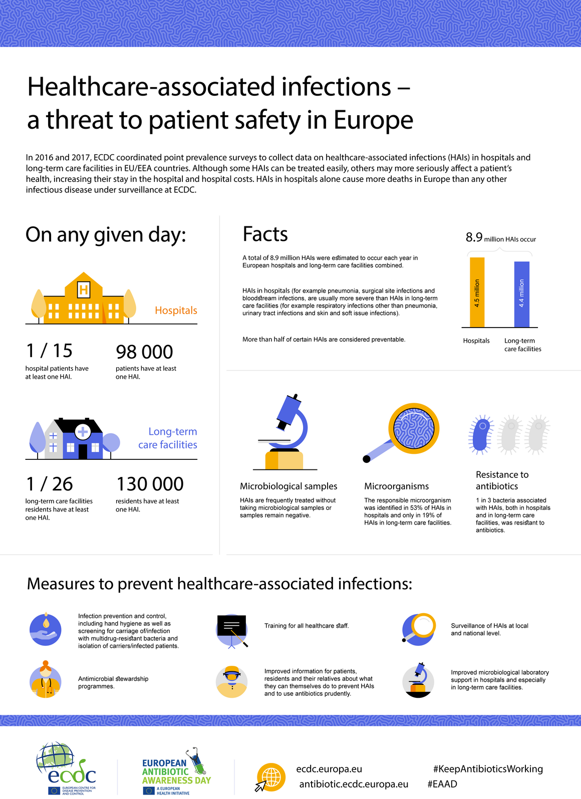 Infographic: Healthcare-associated infections - a threat to patient safety in Europe