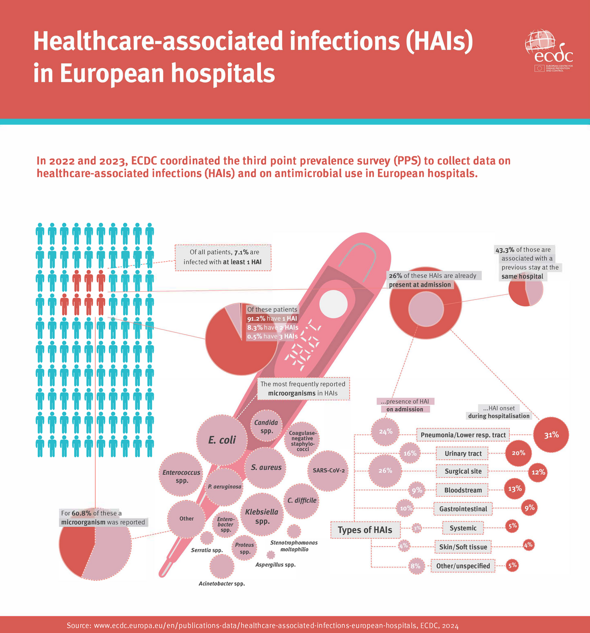 Healthcare-associated infections in European hospitals 2022-2023