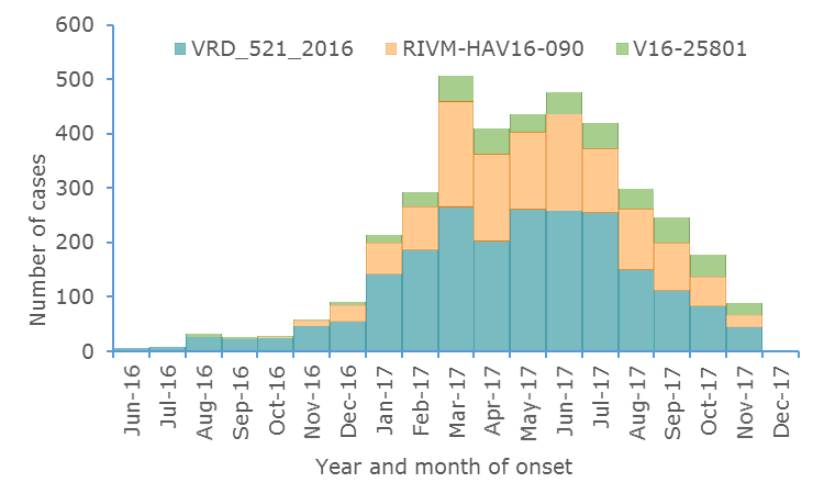 Figure 1. Distribution of hepatitis A outbreak-confirmed cases, by month of onset and genetic sequence, June 2016 to December 2017, as of 12 December 2017