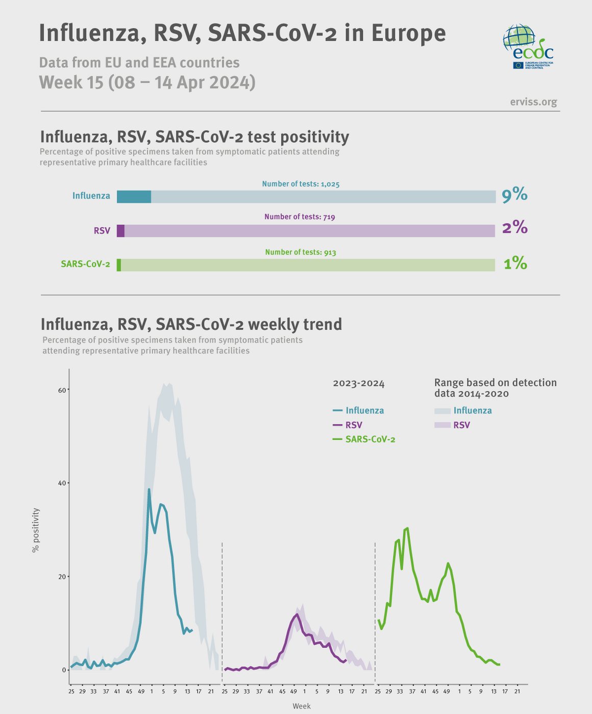 Weekly respiratory virus update, week 15, April 2024