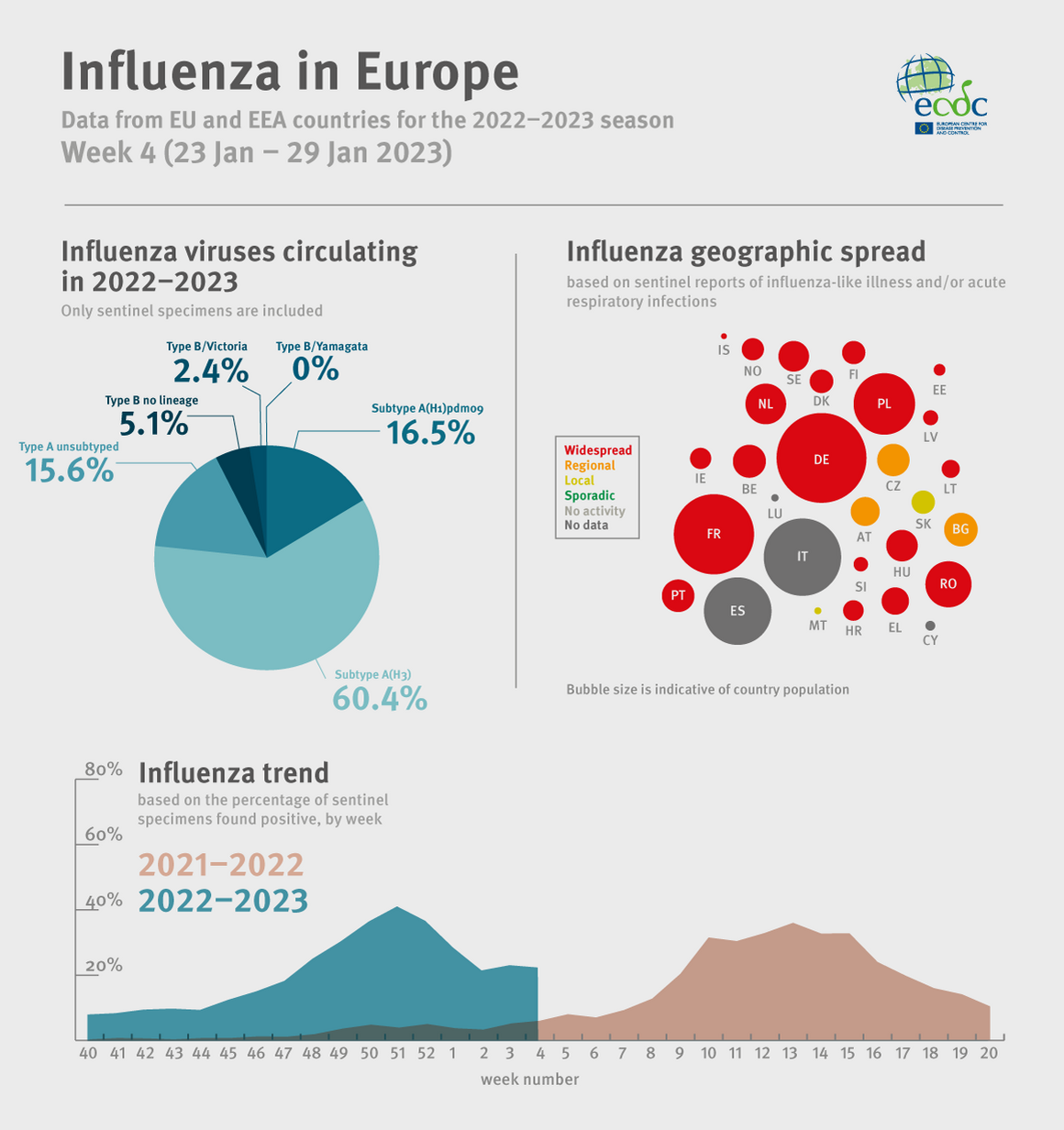 Weekly influenza update, week 4, January 2023