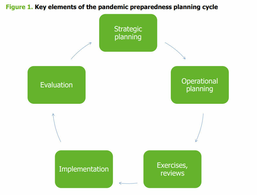 Figure 1. Key elements of the pandemic preparedness planning cycle