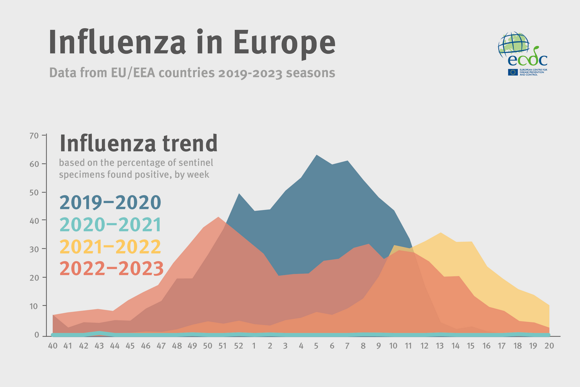 Infographic Influenza in Europe, 20192023