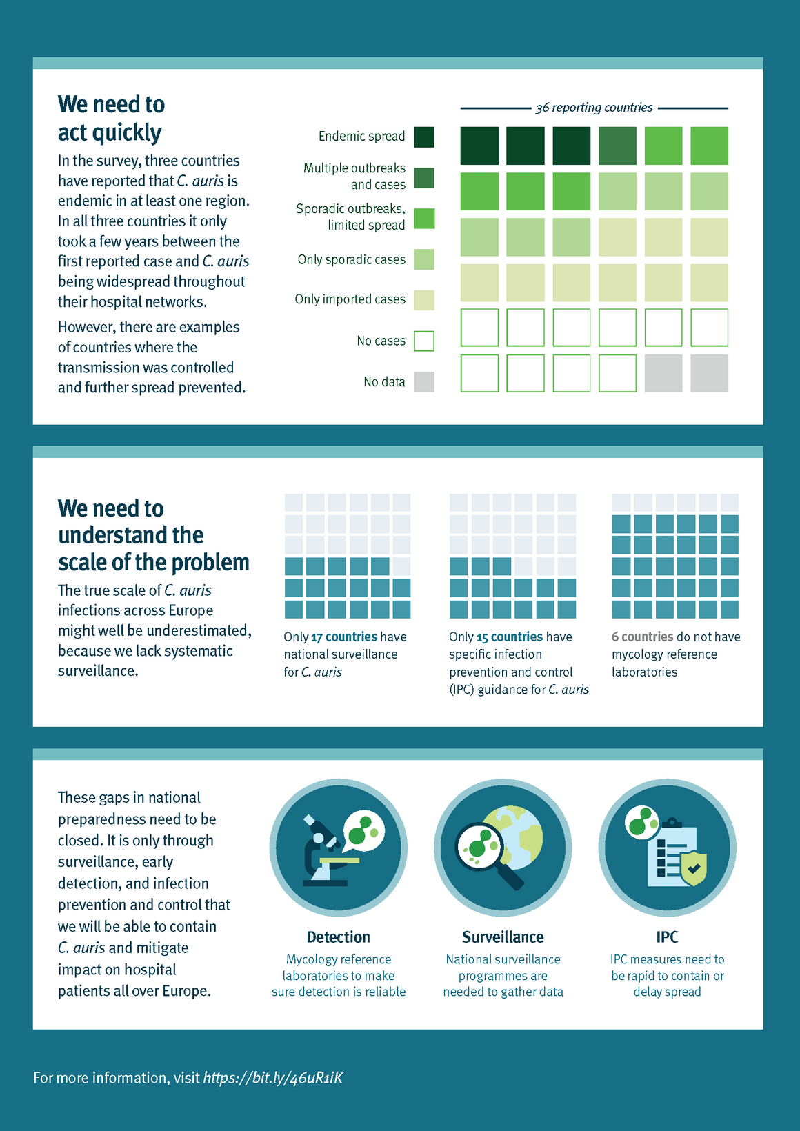 Infographic providing an overview of the threat posed by the drug-resistant fungus Candidozyma auris. Part 2