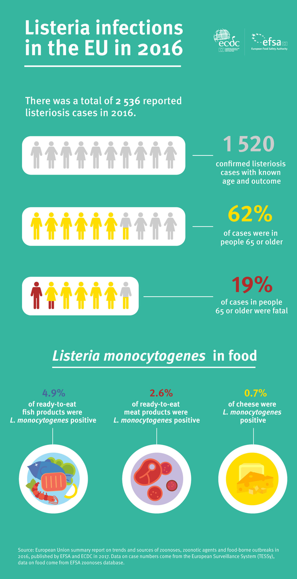 Listeria Infection