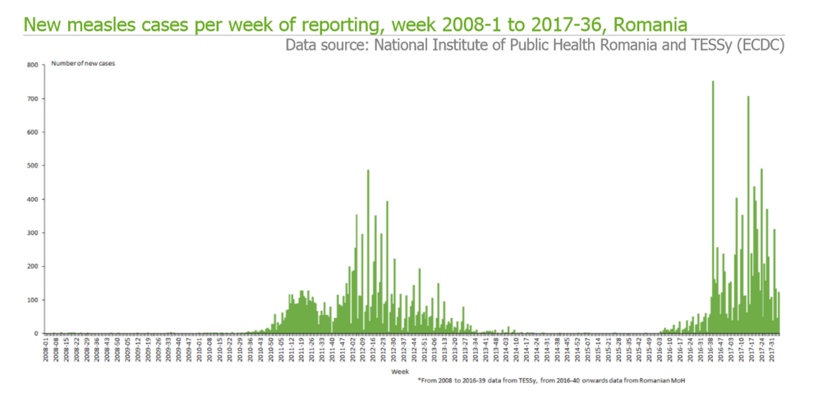 New measles cases per week of reporting, week 2008-1 to 2017-36