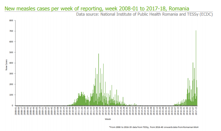 Measles data