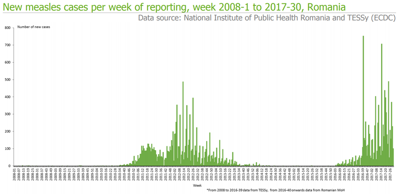 Graph depicting the measles outbreak in Romania for week 31