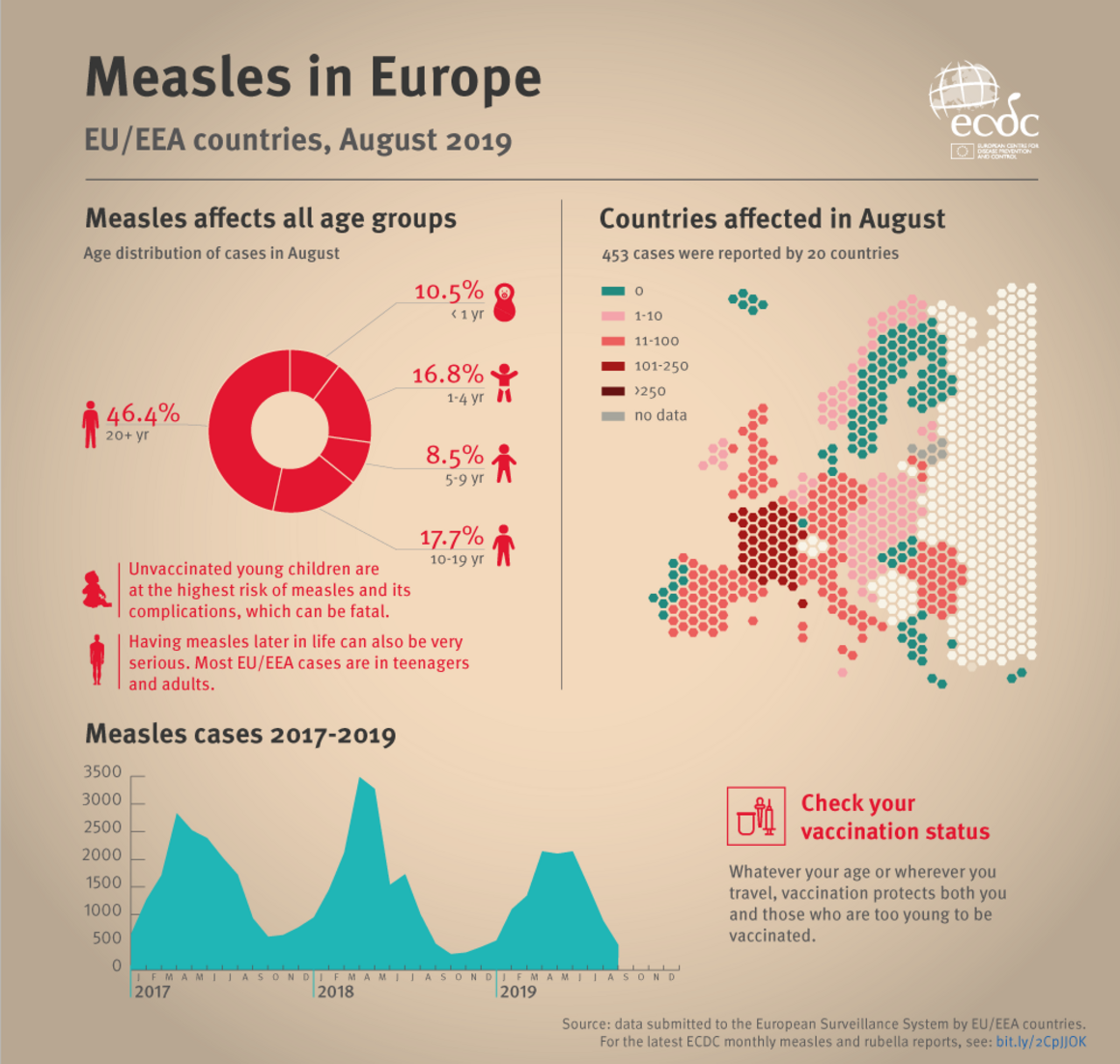 Infographic: Measles in Europe, October 2019