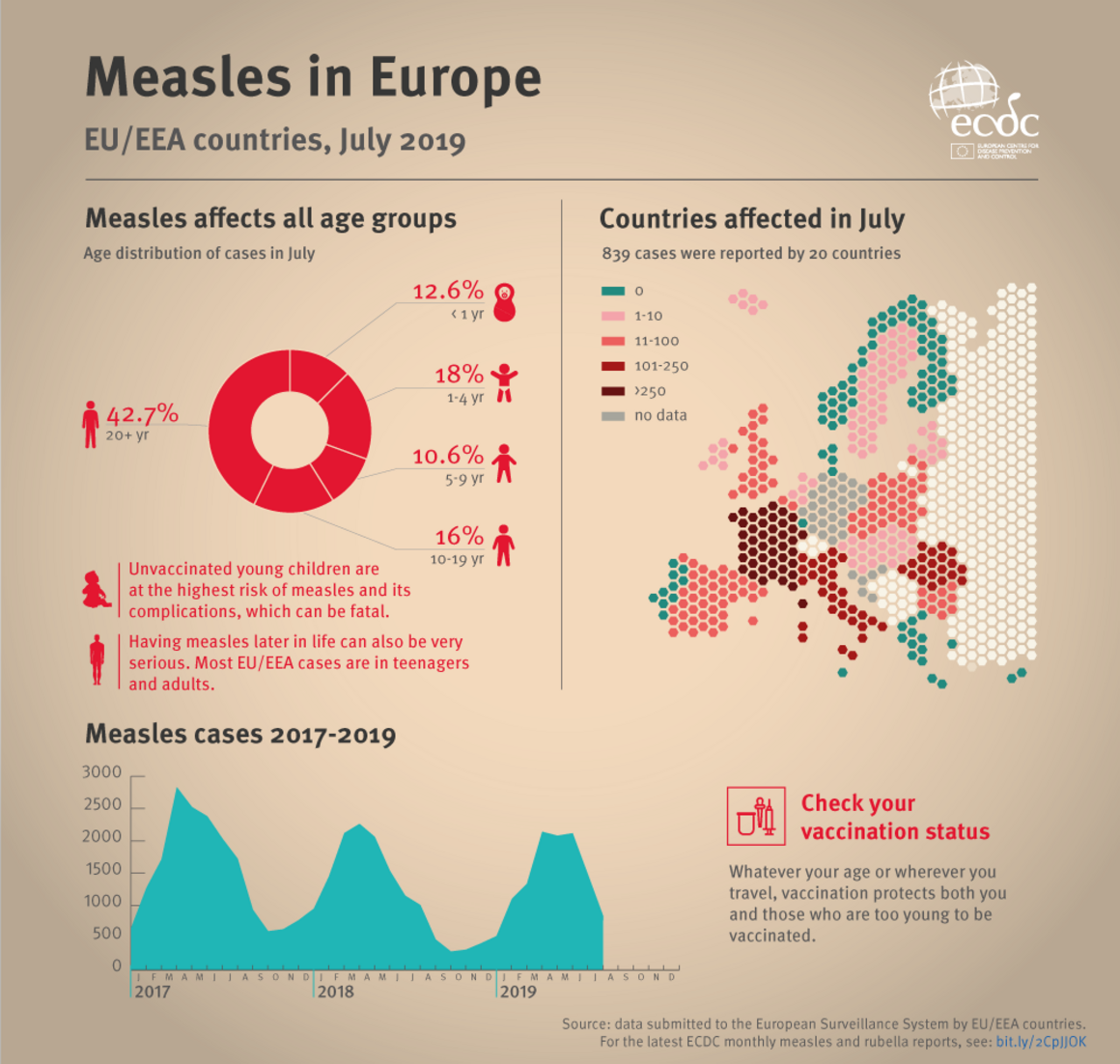 Infographic: Measles in Europe, September 2019