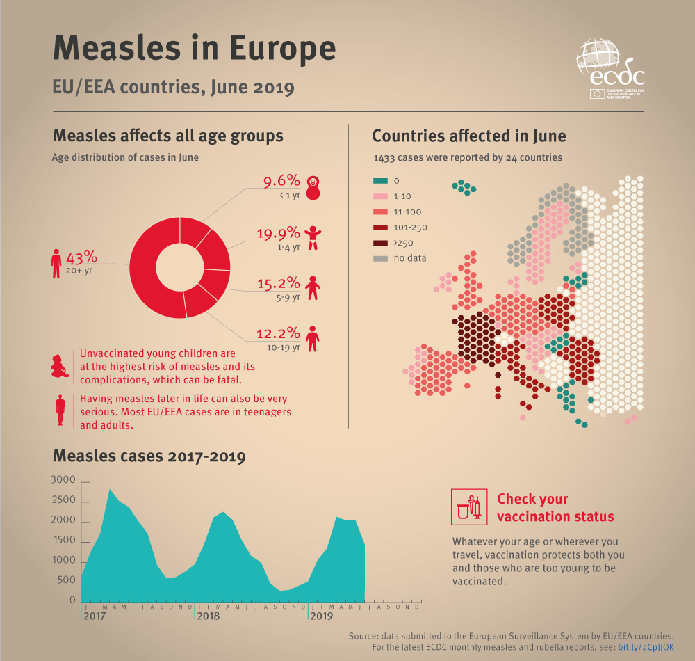 Infographic: Measles in Europe, update from August 2019