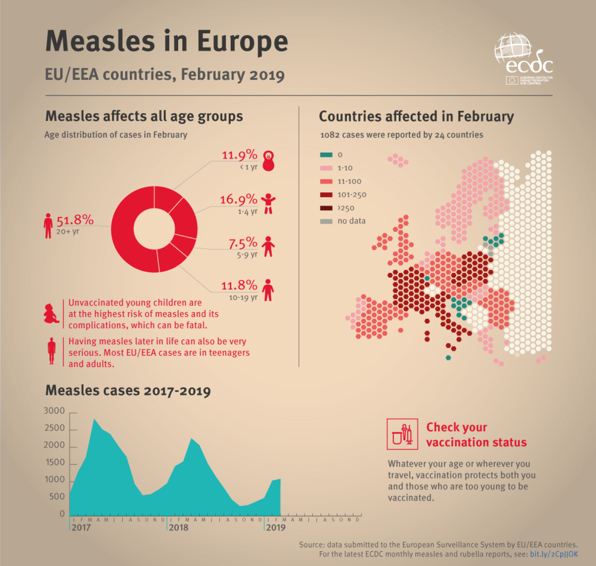 Infographic on measles cases in Europe, February 2019
