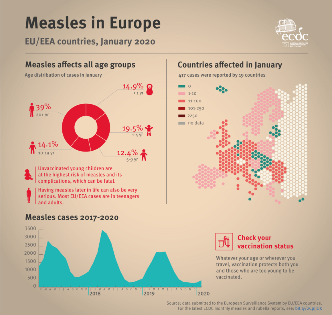 Infographic: Measles in Europe in January 2019 