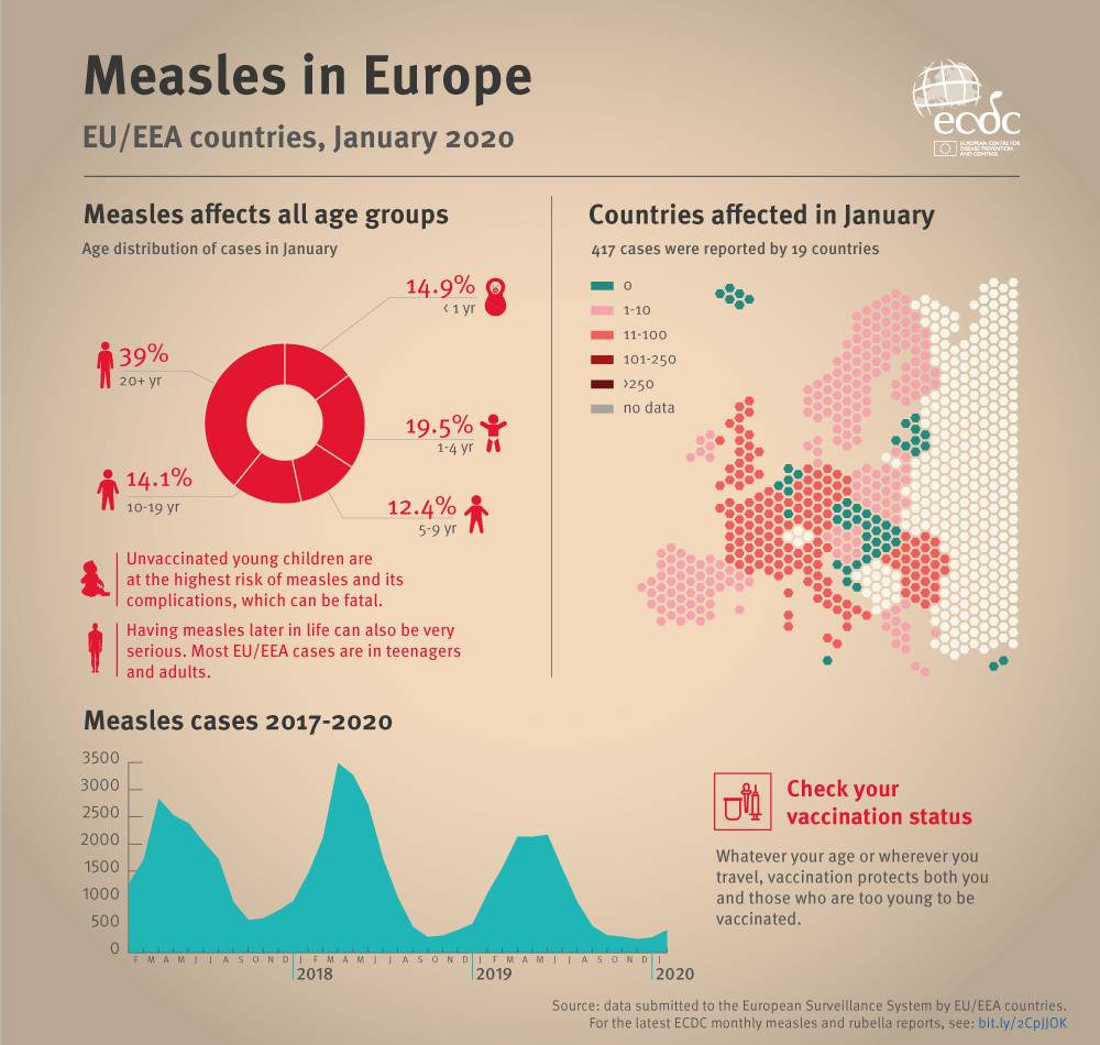 Infographic: Measles in Europe in January 2019