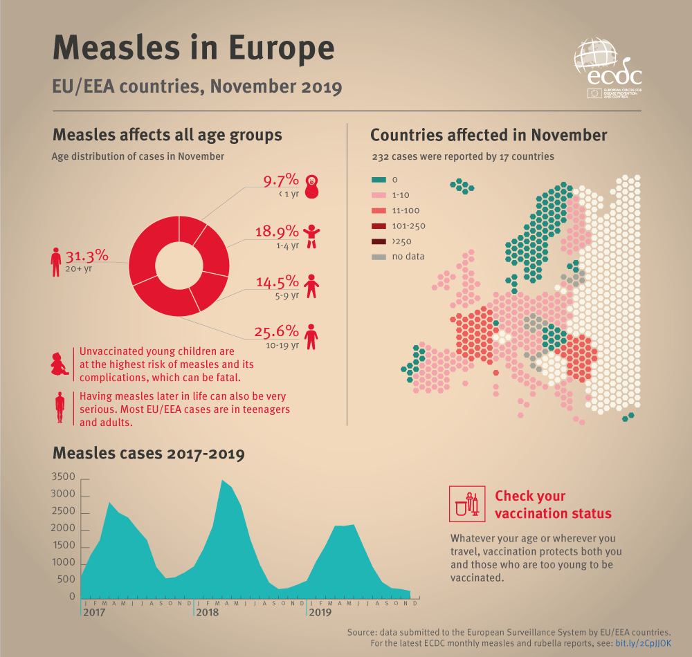 	Infographic showing the age distribution of measles cases and the countries affected in November