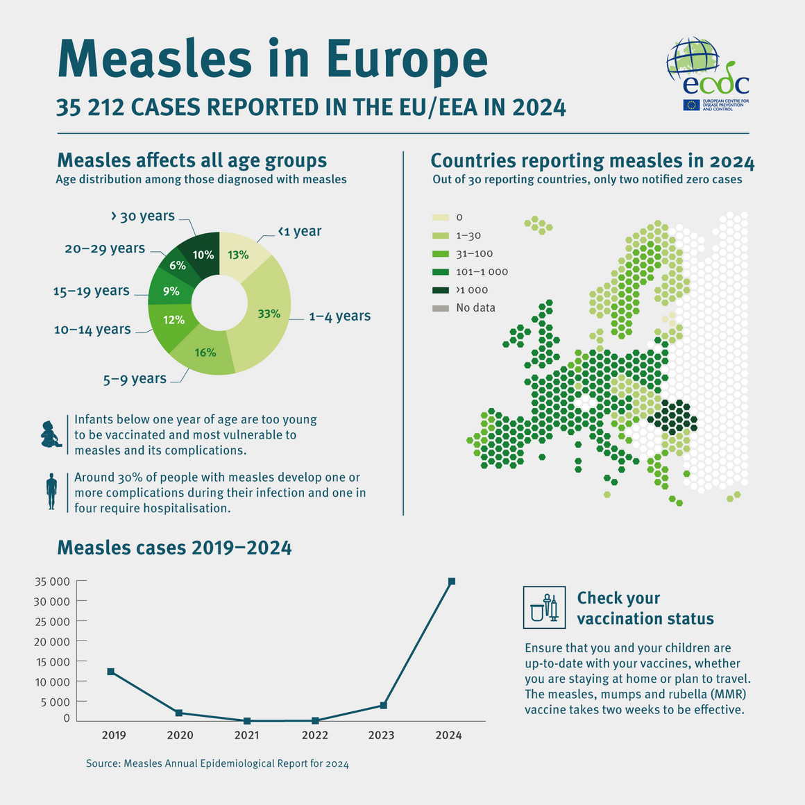 Infographic:  Measles in Europe 2024
