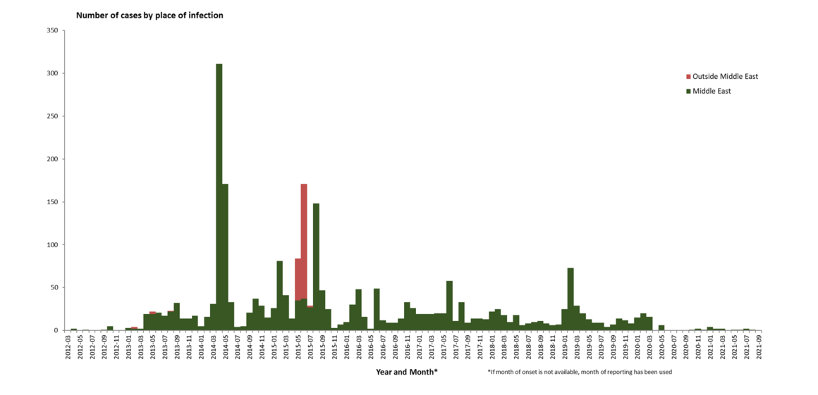 Distribution of confirmed cases of MERS-CoV by place of infection and month of onset, September 2021