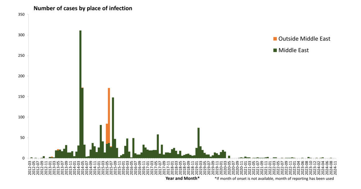 Distribution of confirmed cases of MERS by place of infection and month of onset, April 2012 – November 2024