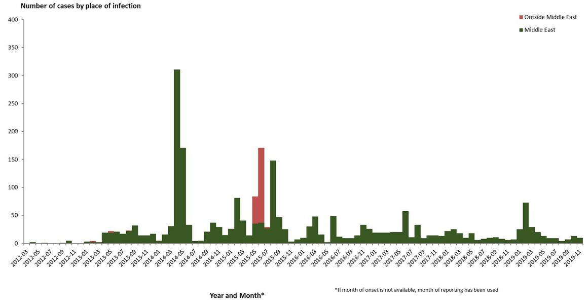 Distribution of confirmed cases of MERS-CoV by place of infection and month of onset, from March 2012 to 2 December 2019