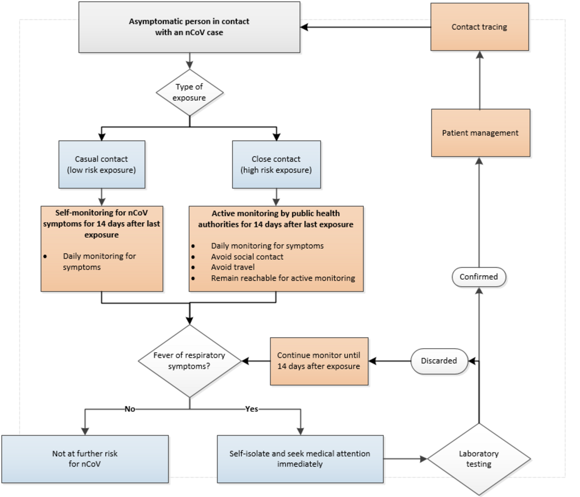 Algorithm For Management Of Contacts Of Probable Or Confirmed 2019