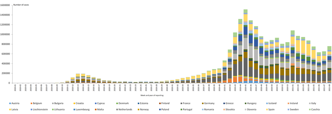 Distribution of laboratory-confirmed cases of COVID-19 in the EU/EEA, as of week 8