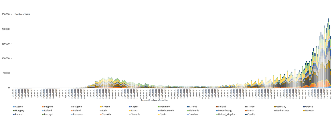 Distribution of laboratory-confirmed cases of COVID-19 in the EU/EEA and the UK, as of 1 November