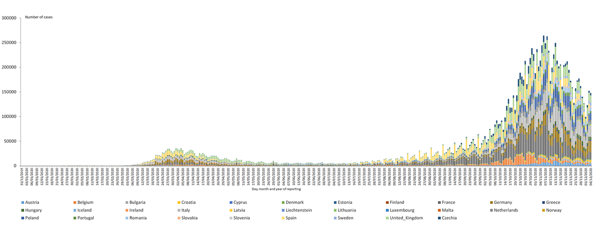 Distribution of laboratory-confirmed cases of COVID-19 in the EU/EEA and the UK, as of 4 December
