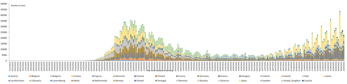 Distribution of laboratory confirmed cases of COVID-19 in the EU/EEA and the UK, as of 10 September