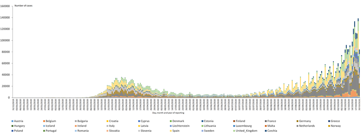 Distribution of laboratory-confirmed cases of COVID-19 in the EU/EEA and the UK, as of 20 October