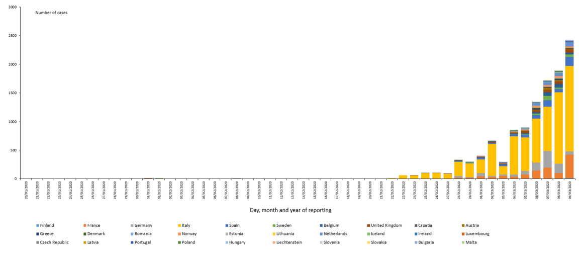 Distribution of laboratory confirmed cases of COVID-19 in the EU/EEA and the UK, as of 9 March 2020