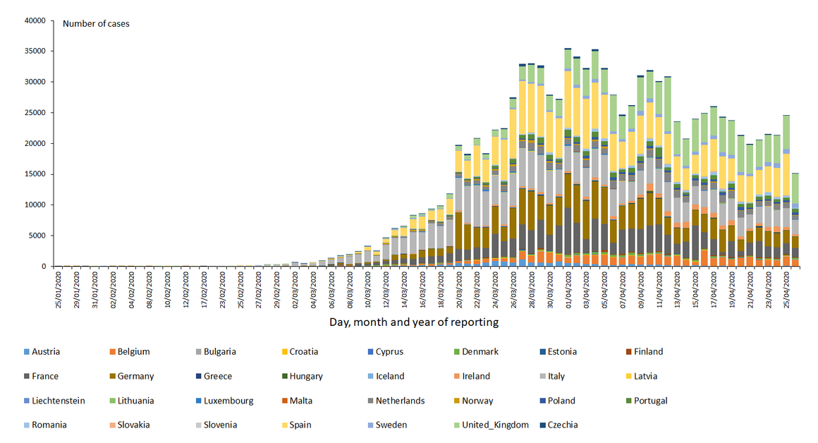 Distribution of laboratory confirmed cases of COVID-19 in the EU/EEA and the UK, as of 26 April 2020