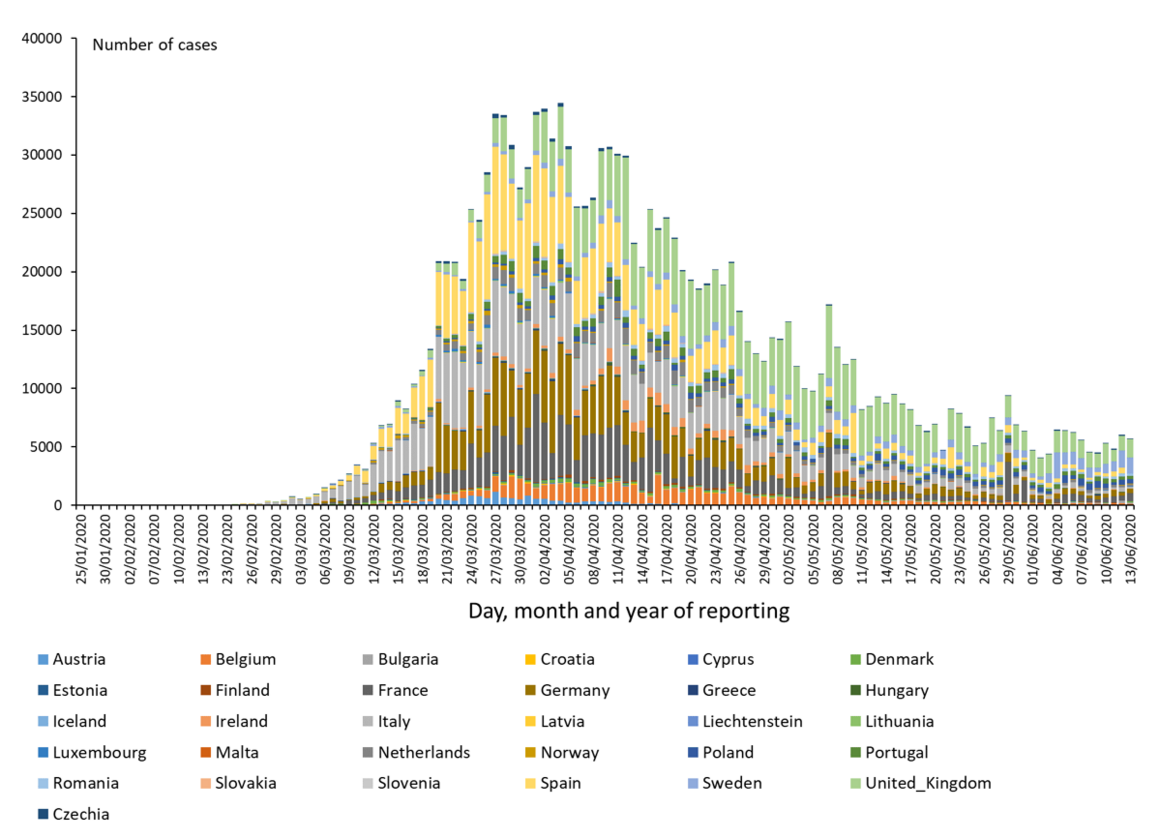 Distribution of laboratory confirmed cases of COVID-19 in the EU/EEA and the UK, as of 13 June 2020