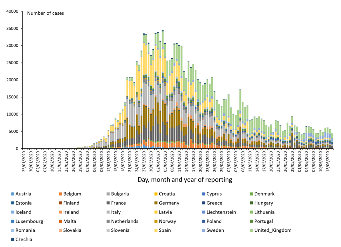 Distribution of laboratory confirmed cases of COVID-19 in the EU/EEA and the UK, as of 15 June 2020