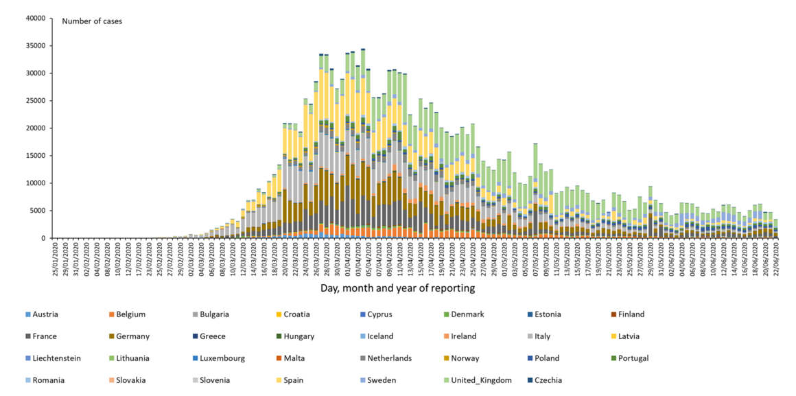 Distribution of laboratory confirmed cases of COVID-19 in the EU/EEA and the UK, as of 22 June 2020