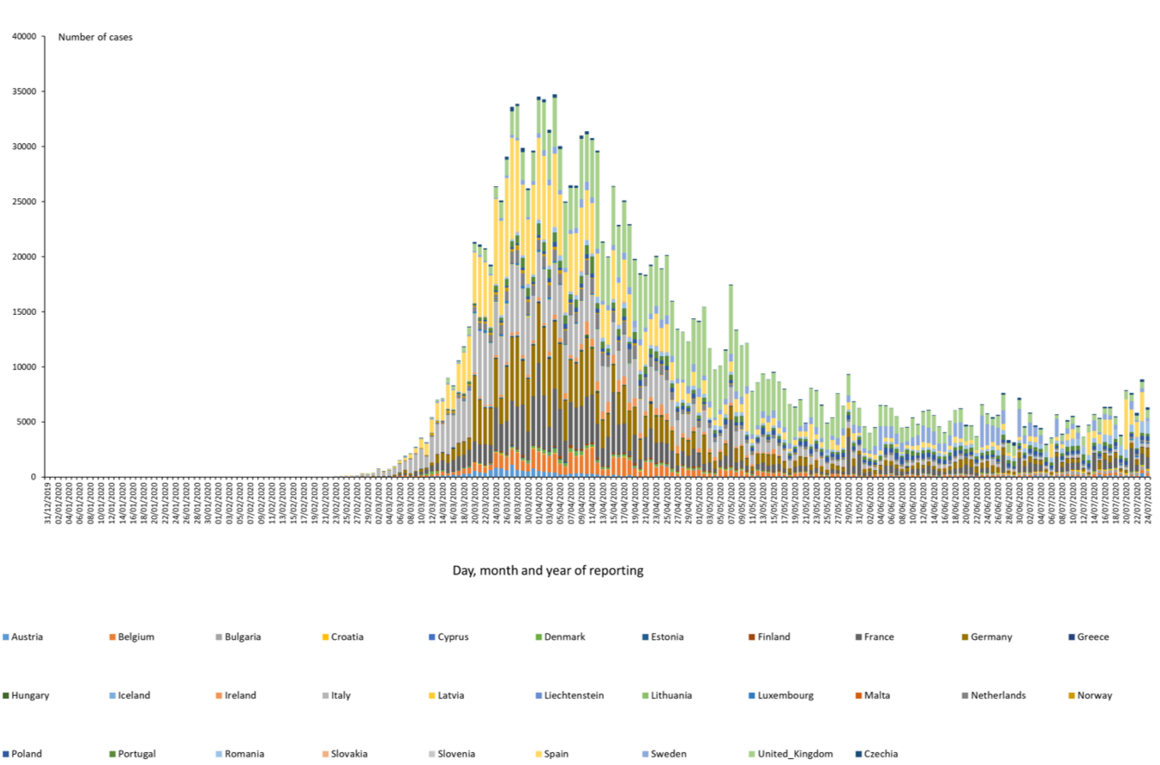 Distribution of laboratory confirmed cases of COVID-19 in the EU/EEA and the UK, as of 24 July 2020