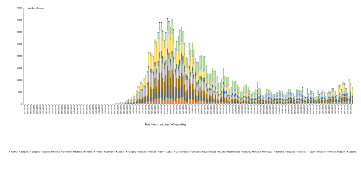 Distribution of laboratory confirmed cases of COVID-19 in the EU/EEA and the UK, as of 30 July 2020