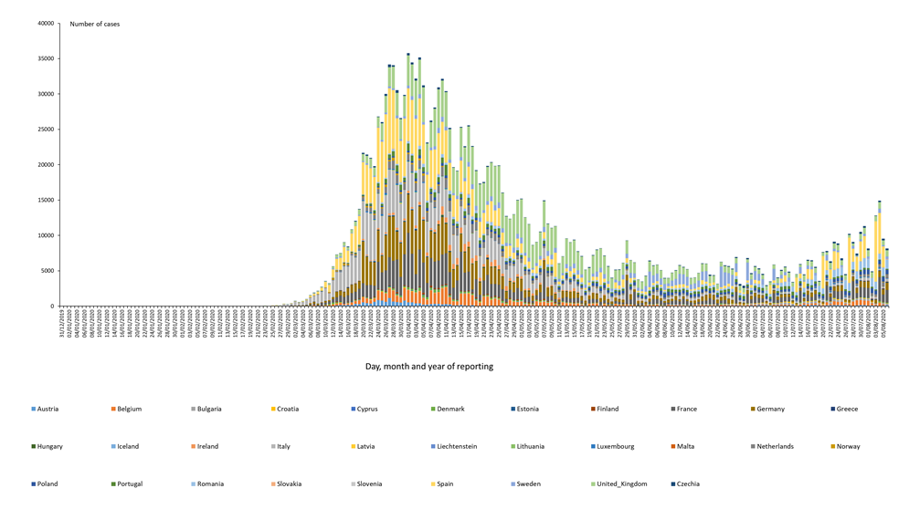 Distribution of laboratory confirmed cases of COVID-19 in the EU/EEA and the UK, as of 6 August 2020