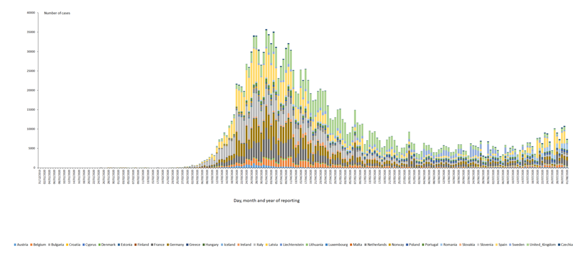 Distribution of laboratory confirmed cases of COVID-19 in the EU/EEA and the UK, as of 1 August 2020