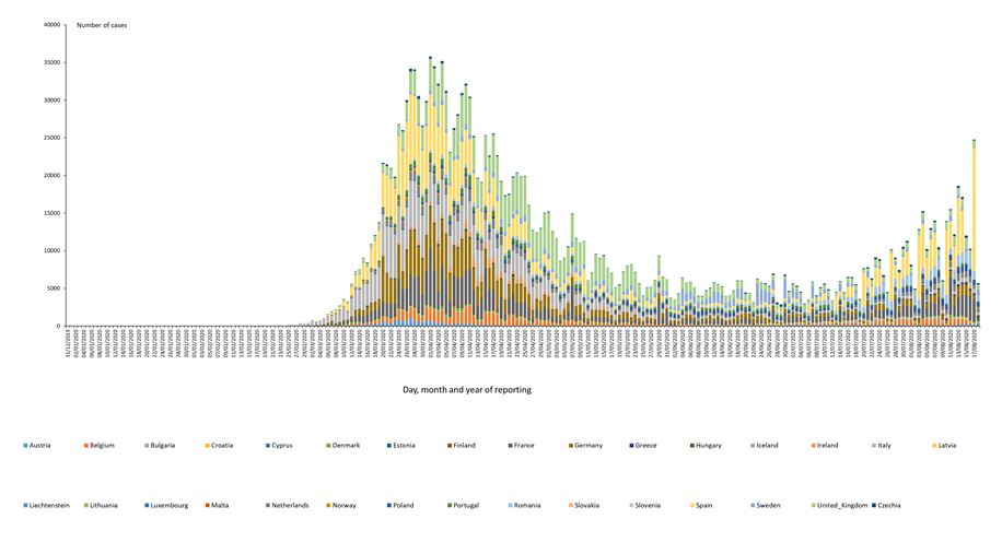 Distribution of laboratory confirmed cases of COVID-19 in the EU/EEA and the UK, as of 18 August 2020
