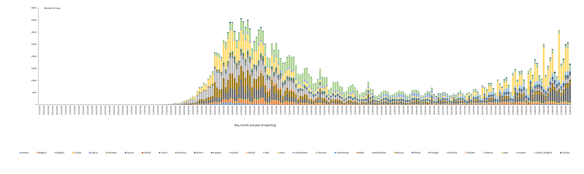 Distribution of laboratory confirmed cases of COVID-19 in the EU/EEA and the UK, as of 29 August 2020