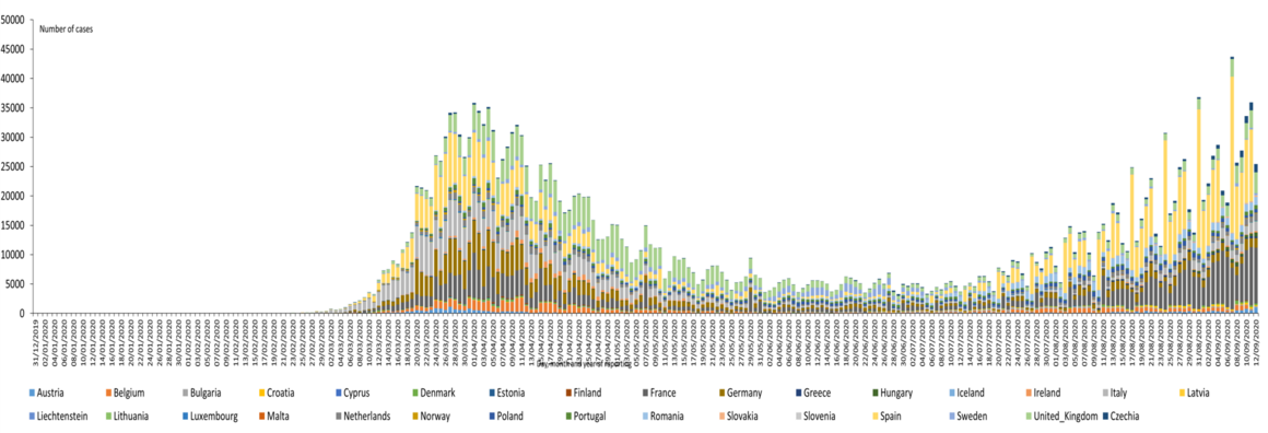 Distribution of laboratory confirmed cases of COVID-19 in the EU/EEA and the UK, as of 12 September