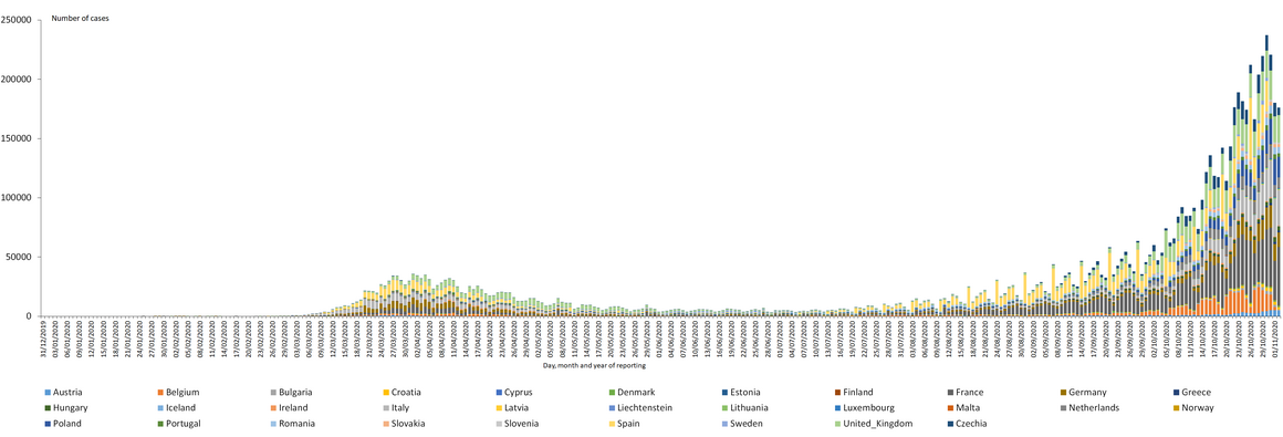 Distribution of laboratory-confirmed cases of COVID-19 in the EU/EEA and the UK, as of 2 November