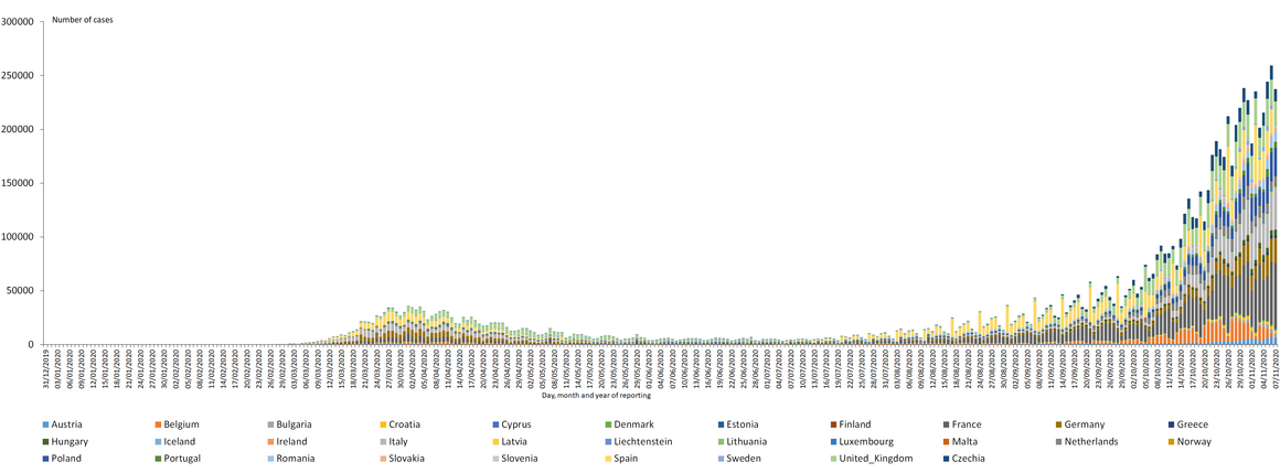 Distribution of laboratory-confirmed cases of COVID-19 in the EU/EEA and the UK, as of 7 November